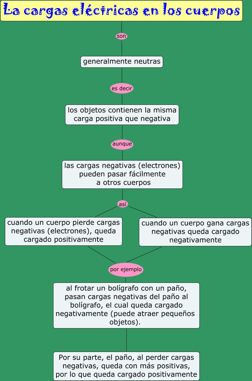 Las cargas eléctricas en los cuerpos